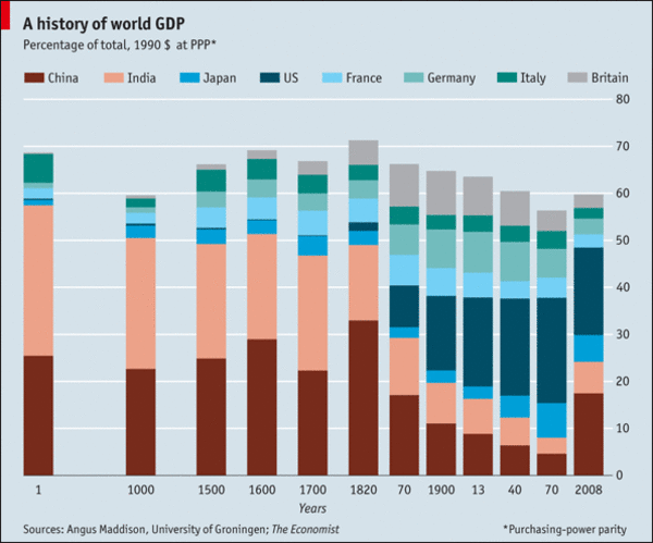 hisrory of world GDP - up.gif