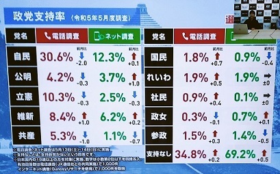 政党支持率 JX通信社202305 - 512.jpg