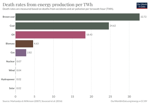 death-rates-from-energy-production-per-twh - 512.jpg